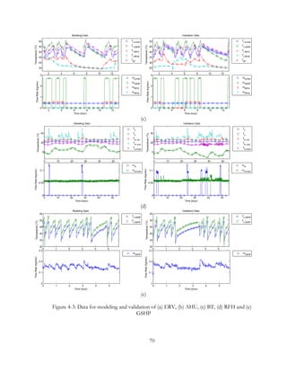 (c)
(d)
(e)
Figure 4-3: Data for modeling and validation of (a) ERV, (b) AHU, (c) BT, (d) RFH and (e)
GSHP
2 4 6 8 10 12
25
30
35
40
45
50
Temperature(°C)
Validation Data
Tr,ILAHU
Tr,GSHP
Tr,RFH1
Tr,RFH2
TBT
2 4 6 8 10 12
0
1
2
3
Time (hour)
FlowRate(kg/sec)
mILAHU
mGSHP
mRFH1
mRFH2
2 4 6 8 10 12
25
30
35
40
45
50
Temperature(°C) Modeling Data
Tr,ILAHU
Tr,GSHP
Tr,RFH1
Tr,RFH2
TBT
2 4 6 8 10 12
0
1
2
3
Time (hour)
FlowRate(kg/sec)
mILAHU
mGSHP
mRFH1
mRFH2
0 10 20 30 40 50
0
20
40
Temperature(°C)
Validation Data
Tz
To
Tw ,ret
Tw ,sup
Ta,fresh
0 10 20 30 40 50
0
0.05
0.1
Time (hour)
FlowRate(kg/sec)
mw
ma,fresh
0 10 20 30 40 50
0
20
40
Temperature(°C)
Modeling Data
Tz
To
Tw ,ret
Tw ,sup
Ta,fresh
0 10 20 30 40 50
0
0.05
0.1
Time (hour)
FlowRate(kg/sec)
mw
ma,fresh
0 1 2 3 4 5
30
35
40
45
50
55
Validation Data
Temperature(°C)
Ts,GSHP
Tr,GSHP
0 1 2 3 4 5
3
3.1
3.2
3.3
Time (hour)
FlowRate(kg/sec)
mGSHP
0 1 2 3 4 5
30
35
40
45
50
55
Modeling Data
Temperature(°C)
Ts,GSHP
Tr,GSHP
0 1 2 3 4 5
3
3.1
3.2
3.3
Time (hour)
FlowRate(kg/sec)
mGSHP
70
 