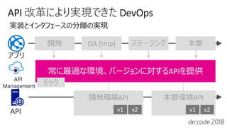 QA (tmp)
API
v1 v2
API
v1 v2
API
 