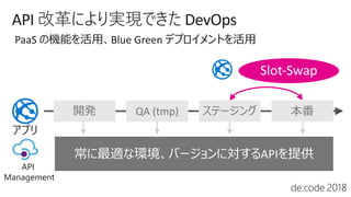 QA (tmp)
API
PaaS Blue Green
 