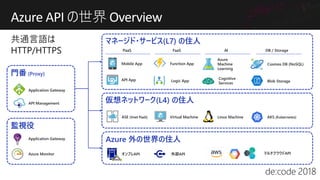 Azure API Overview
 