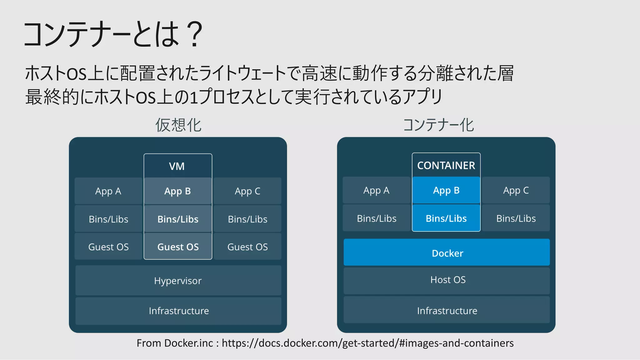 From Docker.inc : https://docs.docker.com/get-started/#images-and-containers
OS
OS 1
 