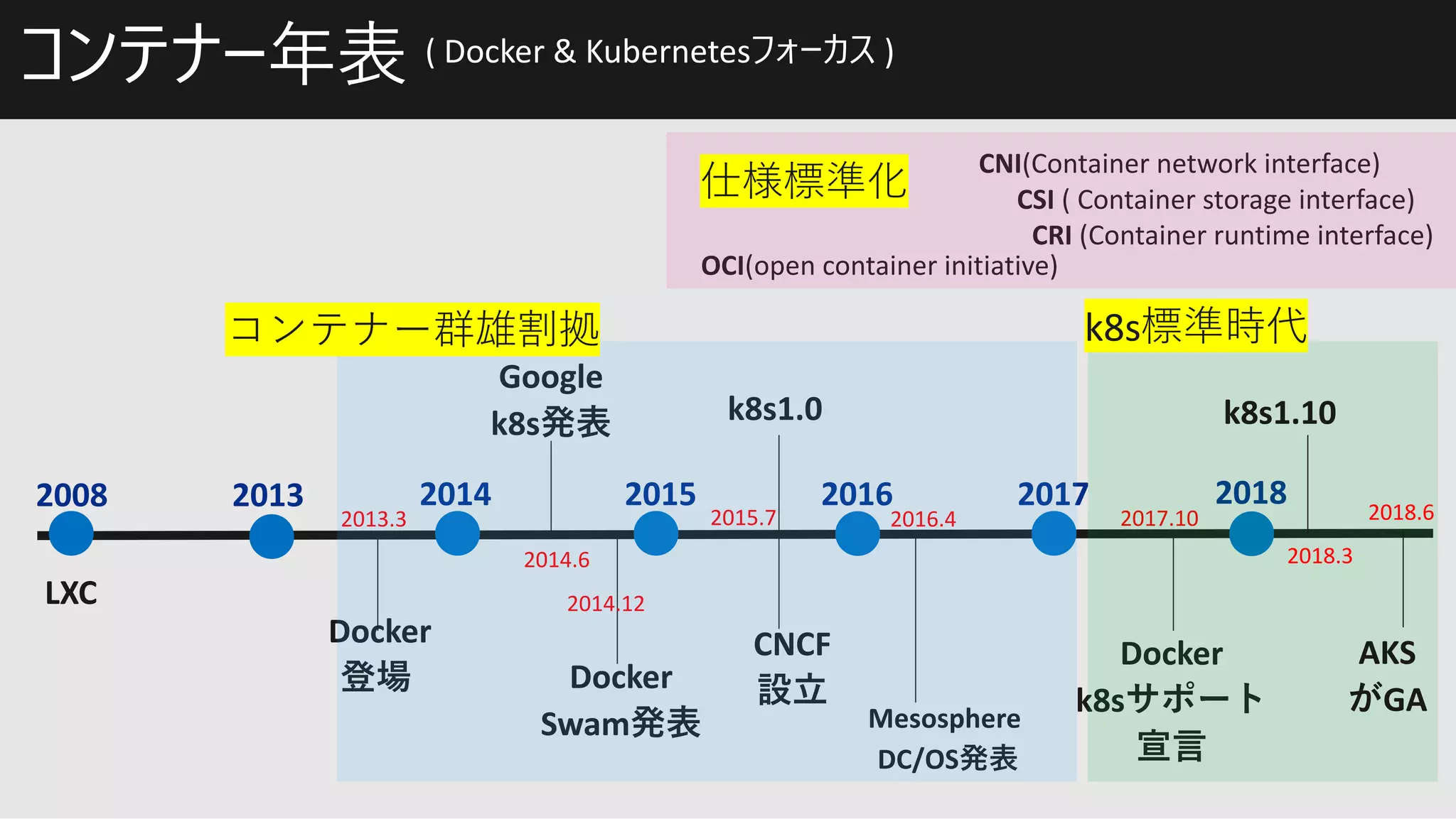 2013
Docker
2008
LXC
2014 2015 2016 2017 2018
Google
k8s
CNCF
2013.3
2014.6
k8s1.0
2015.7
Docker
Swam
2014.12
Mesosphere
DC/OS
2016.4
CRI (Container runtime interface)
Docker
k8s
2017.10
k8s1.10
2018.3
AKS
GA
2018.6
CSI ( Container storage interface)
CNI(Container network interface)
OCI(open container initiative)
( Docker & Kubernetes )
k8s
 