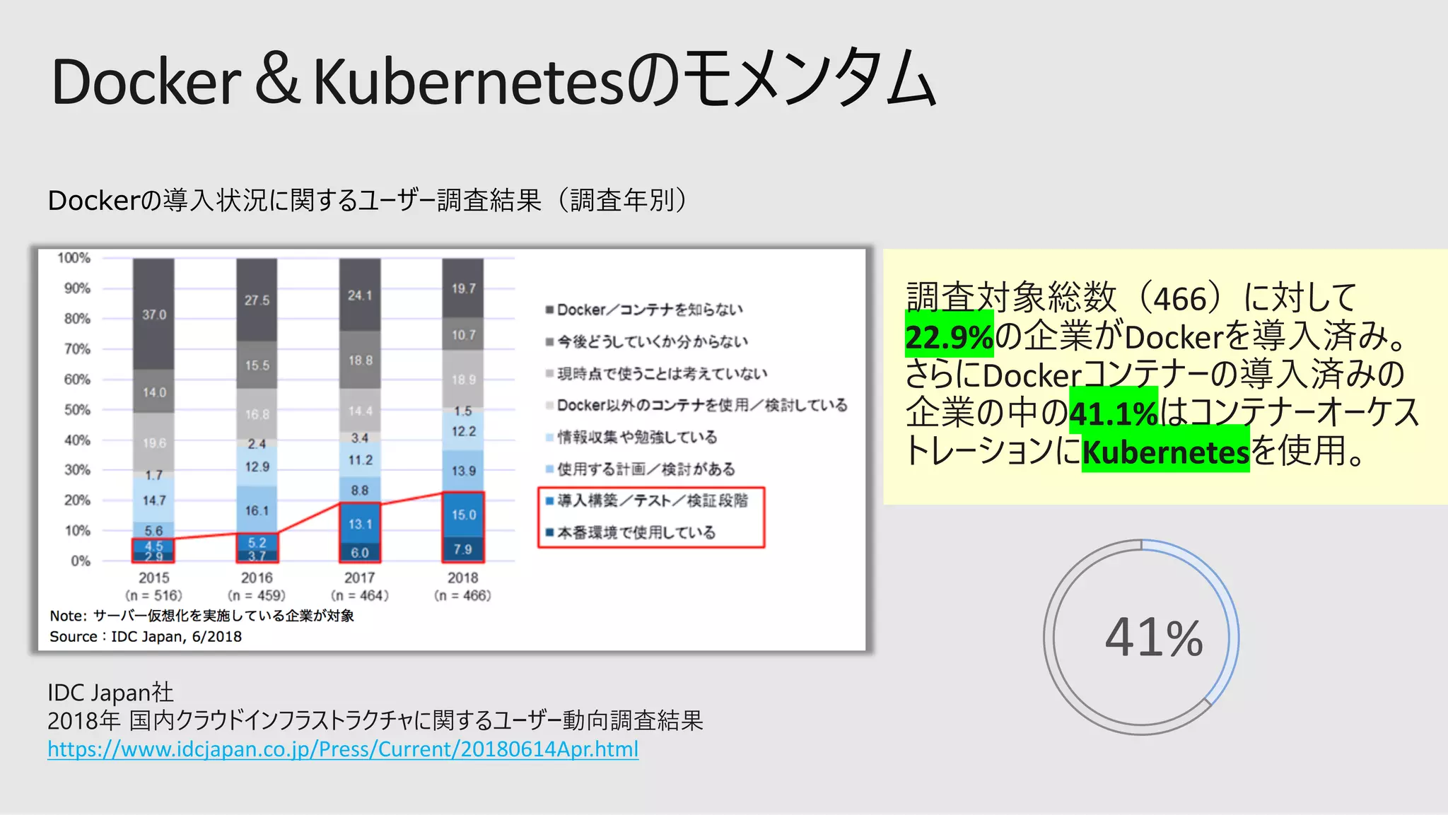 Docker Kubernetes
https://www.idcjapan.co.jp/Press/Current/20180614Apr.html
Docker
41%
 