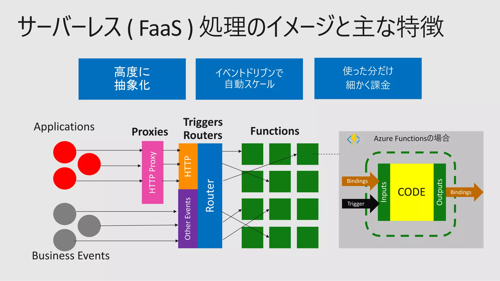 HTTP
HTTPProxy
CODE
Bindings
Bindings
Trigger
Azure Functions
 