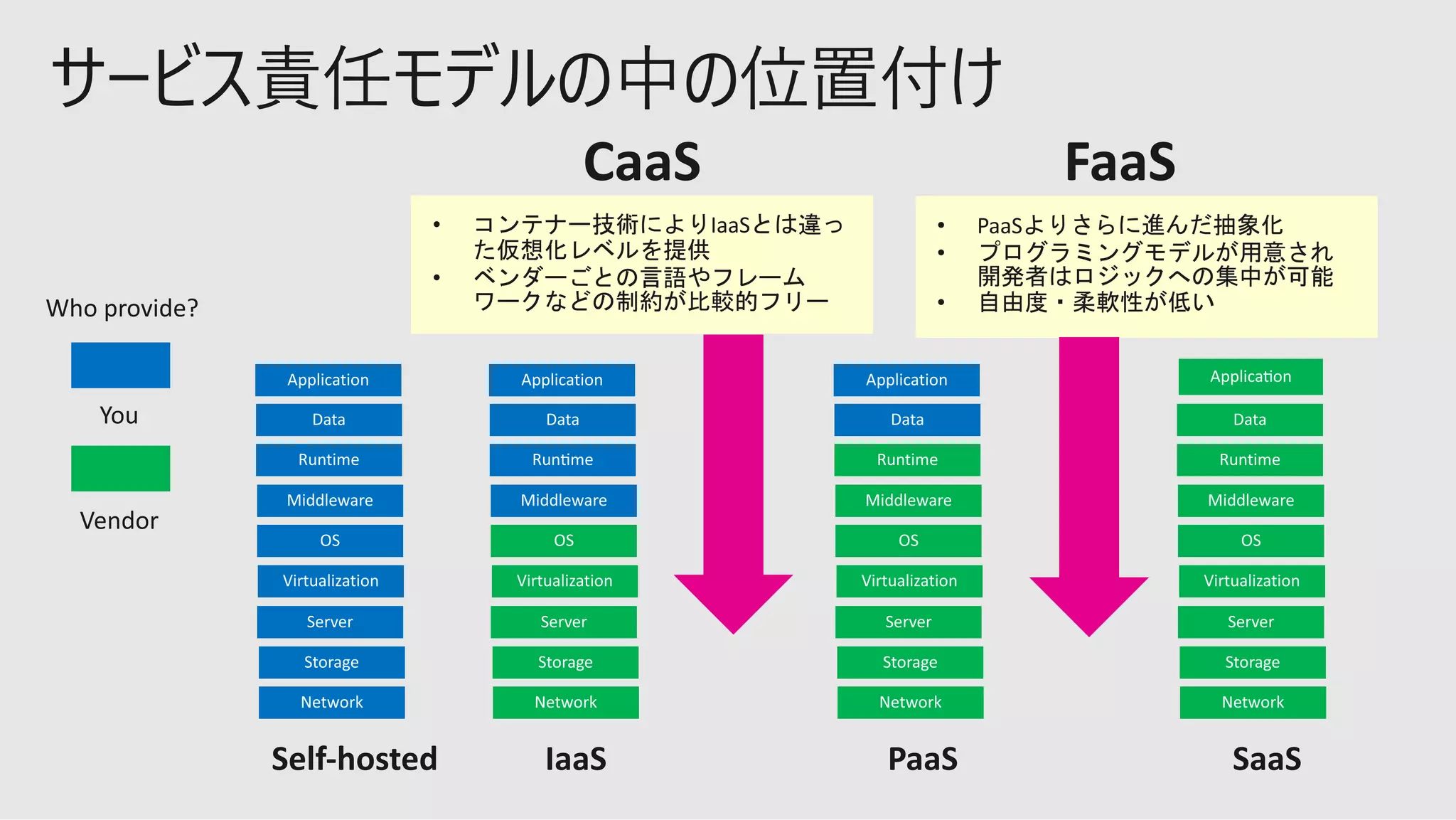 • IaaS
•
• PaaS
•
•
 