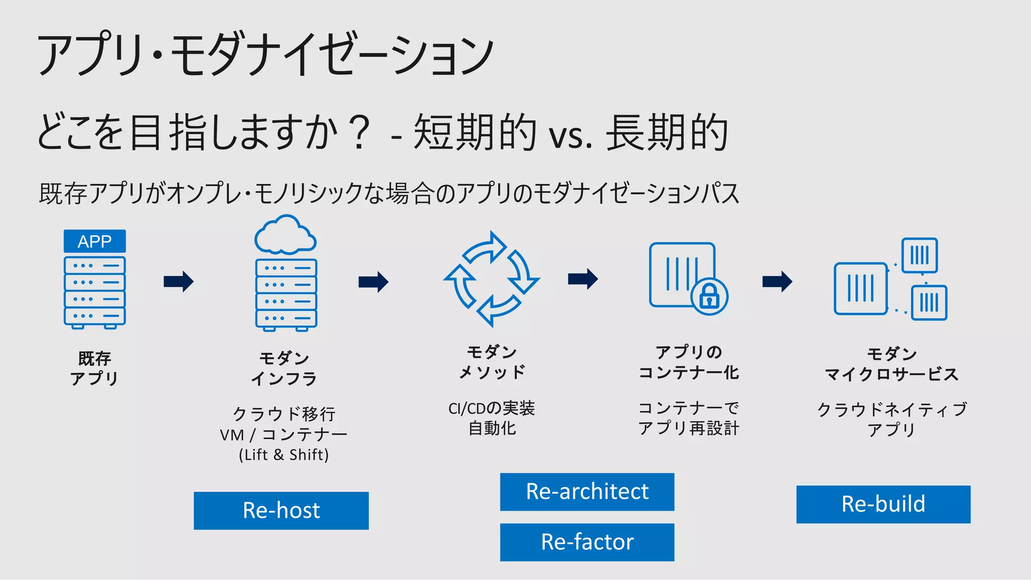 APP
CI/CD
VM /
(Lift & Shift)
 