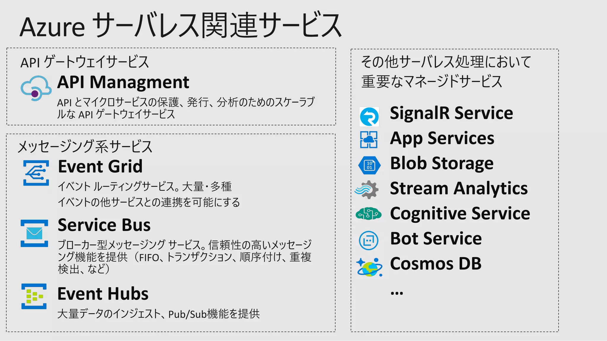 Event Grid
Service Bus
FIFO
Event Hubs
Pub/Sub
SignalR Service
App Services
Blob Storage
Stream Analytics
Cognitive Service
Bot Service
Cosmos DB
…
API Managment
API
API
 