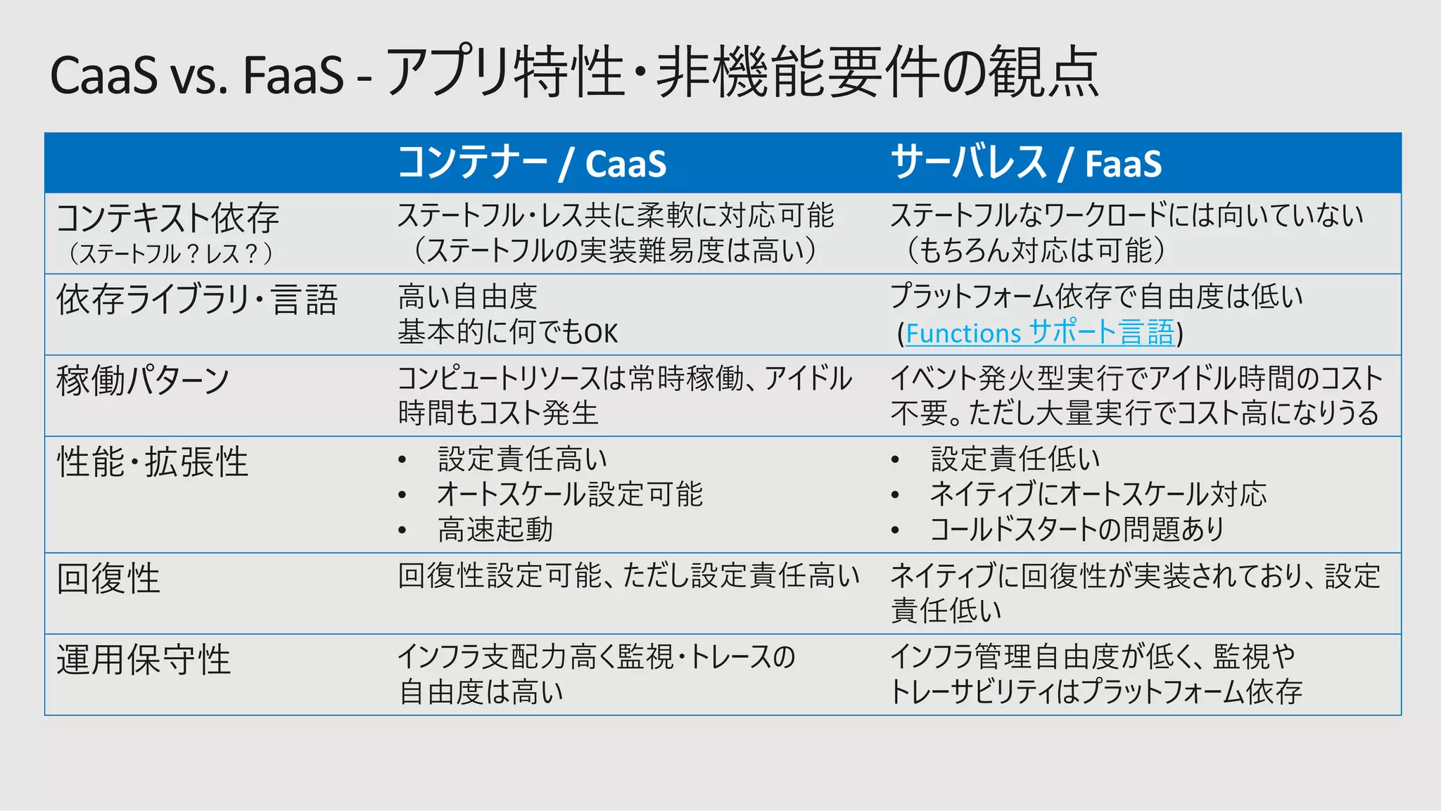 / CaaS / FaaS
OK (Functions )
•
•
•
•
•
•
 