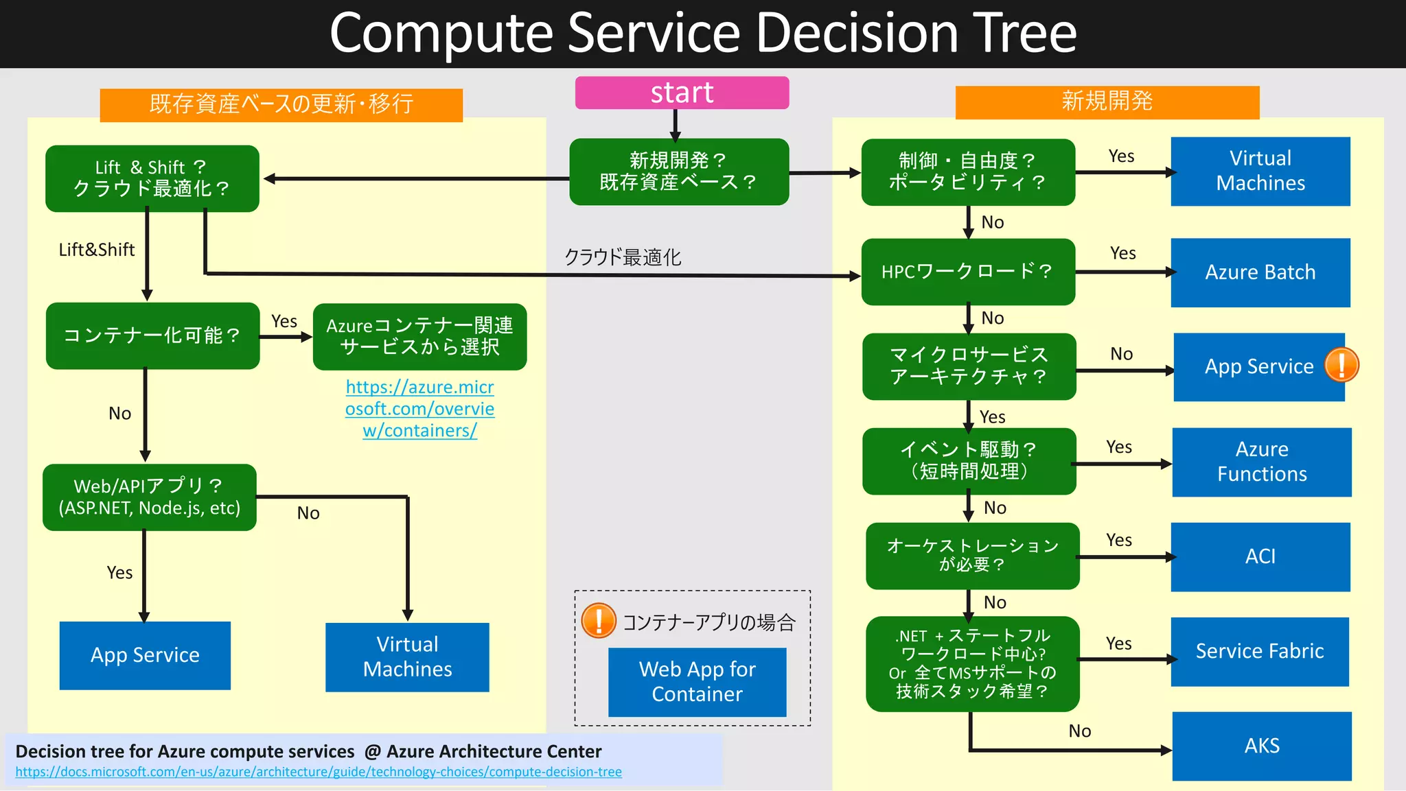 Compute Service Decision Tree
Decision tree for Azure compute services @ Azure Architecture Center
https://docs.microsoft.com/en-us/azure/architecture/guide/technology-choices/compute-decision-tree
Lift & Shift
Web/API
(ASP.NET, Node.js, etc)
Azure
HPC
.NET +
?
Or MS
https://azure.micr
osoft.com/overvie
w/containers/
 