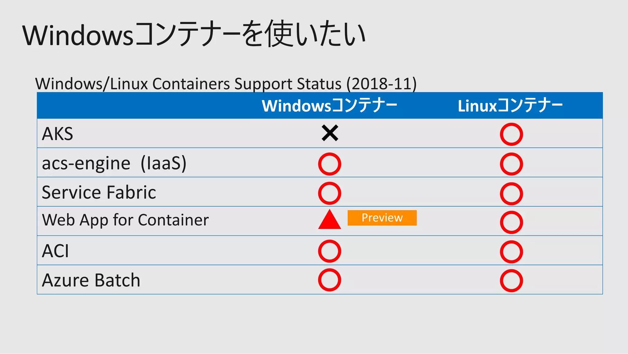 Windows Linux
AKS
acs-engine (IaaS)
Service Fabric
Web App for Container
ACI
Azure Batch
 