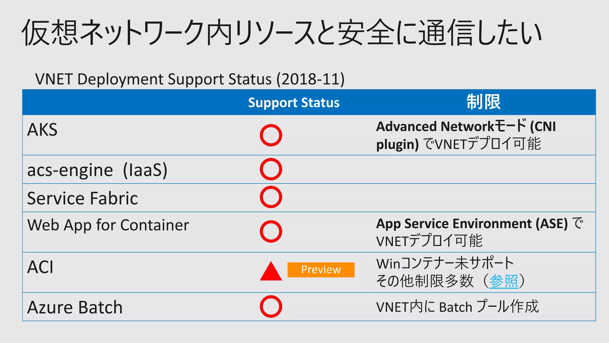Support Status
AKS Advanced Network (CNI
plugin) VNET
acs-engine (IaaS)
Service Fabric
Web App for Container App Service Environment (ASE)
VNET
ACI Win
Azure Batch VNET Batch
 