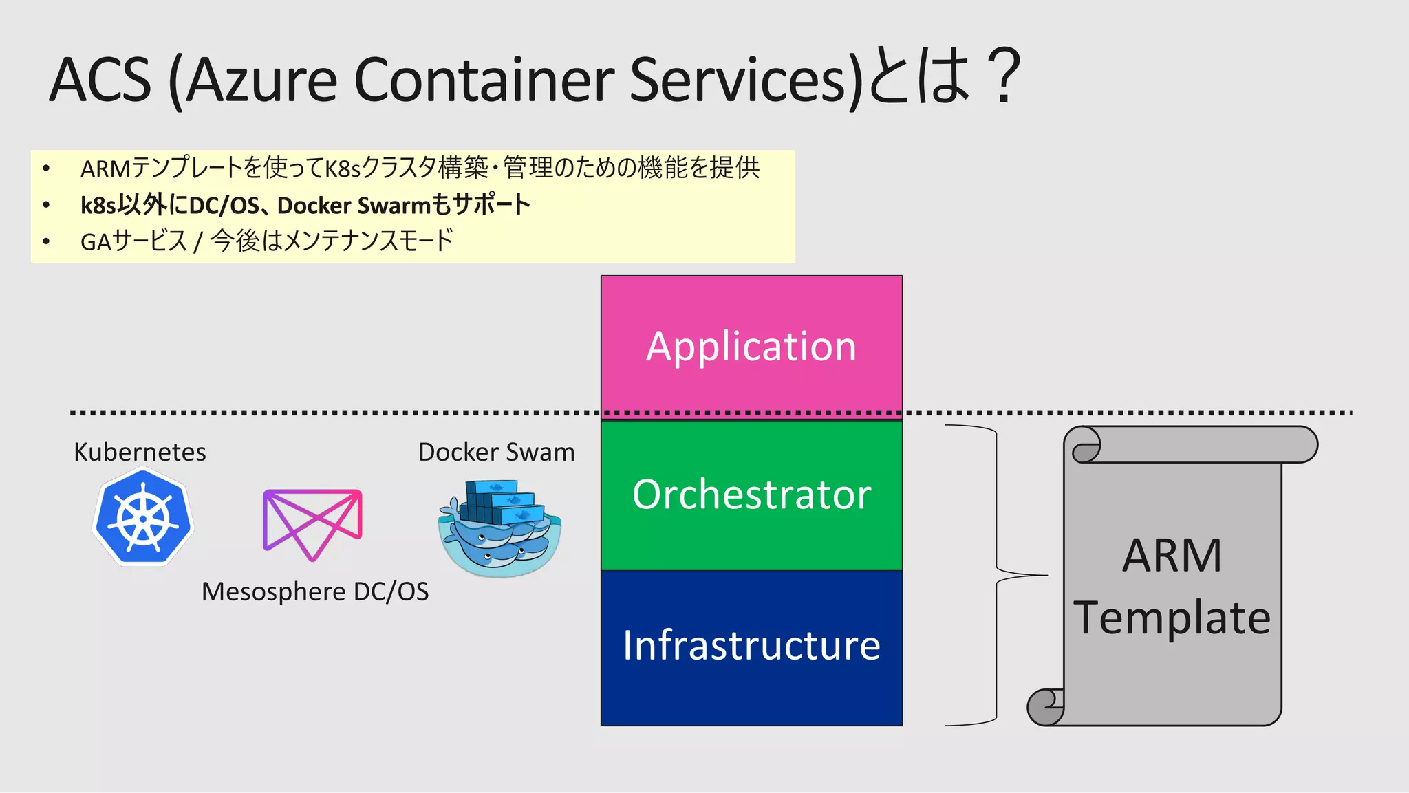 Application
Infrastructure
ARM
Template
Orchestrator
Mesosphere DC/OS
Docker SwamKubernetes
DC/OS Docker Swarm
 