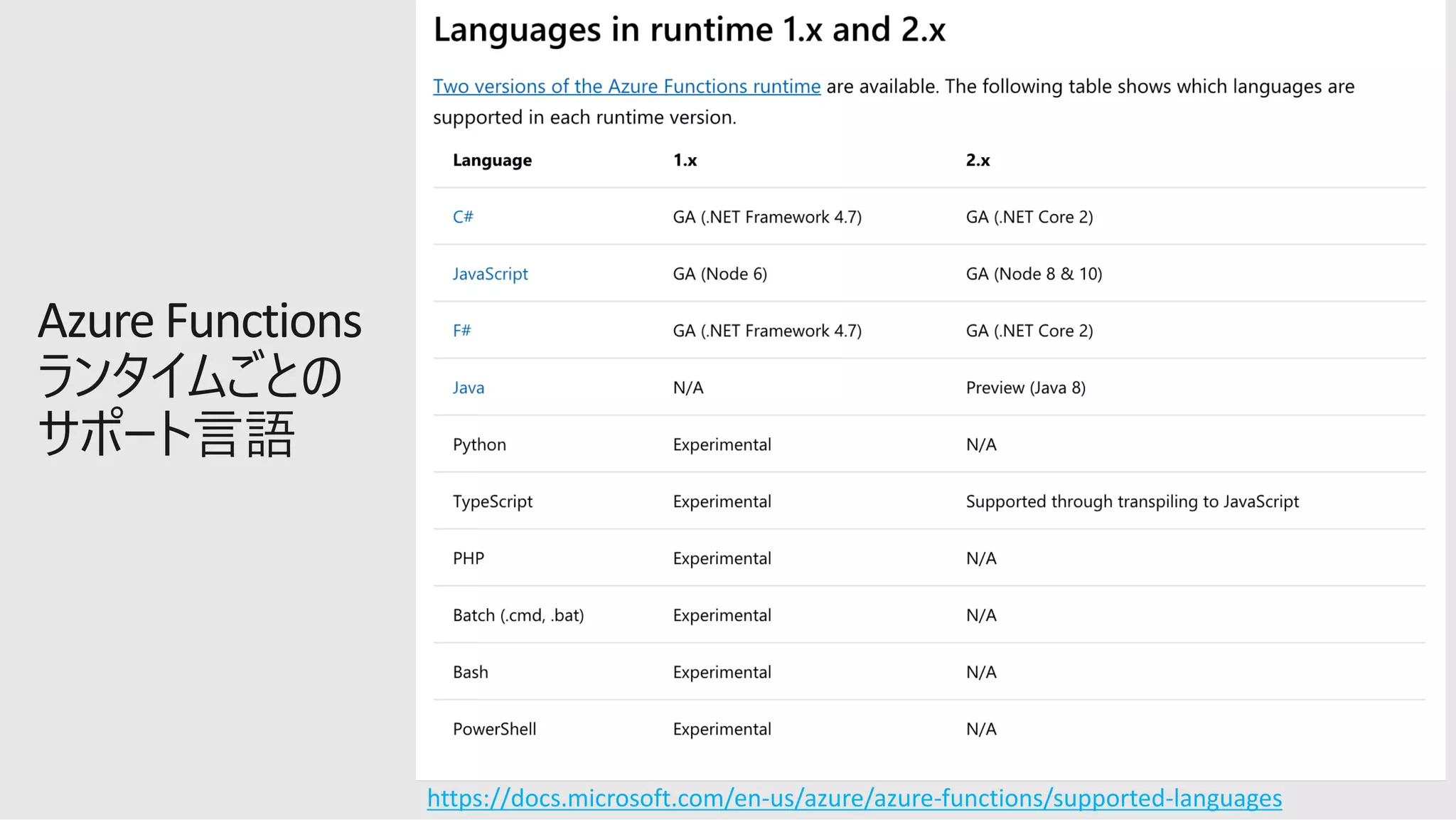 https://docs.microsoft.com/en-us/azure/azure-functions/supported-languages
 