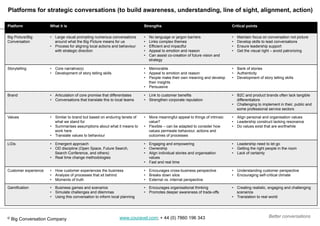 Better conversations
Platforms for strategic conversations (to build awareness, understanding, line of sight, alignment, action)
Platform What it is Strengths Critical points
Big Picture/Big
Conversation
•  Large visual prompting numerous conversations
around what the Big Picture means for us
•  Process for aligning local actions and behaviour
with strategic direction
•  No language or jargon barriers
•  Links complex themes
•  Efficient and impactful
•  Appeal to emotion and reason
•  Can assist co-creation of future vision and
strategy
•  Maintain focus on conversation not picture
•  Develop skills to lead conversations
•  Ensure leadership support
•  Get the visual right – avoid patronizing
Storytelling •  Core narrative(s)
•  Development of story telling skills
•  Memorable
•  Appeal to emotion and reason
•  People make their own meaning and develop
their insights
•  Persuasive
•  Bank of stories
•  Authenticity
•  Development of story telling skills
Brand •  Articulation of core promise that differentiates
•  Conversations that translate this to local teams
•  Link to customer benefits
•  Strengthen corporate reputation
•  B2C and product brands often lack tangible
differentiators
•  Challenging to implement in their, public and
some professional service sectors
Values •  Similar to brand but based on enduring tenets of
what we stand for
•  Summarises assumptions about what it means to
work here
•  Translate values to behaviour
•  More meaningful appeal to things of intrinsic
value?
•  Flexible – can be adapted to consider how
values permeate behaviour, actions and
outcomes of processes
•  Align personal and organisation values
•  Leadership construct lacking resonance
•  Do values exist that are worthwhile
LGIs •  Emergent approach
•  OD discipline (Open Space, Future Search,
Search Conference, and others)
•  Real time change methodologies
•  Engaging and empowering
•  Ownership
•  Align individual stories and organisation
values
•  Fast and real time
•  Leadership need to let go
•  Getting the right people in the room
•  Lack of certainty
Customer experience •  How customer experiences the business
•  Analysis of processes that sit behind
•  Moments of truth
•  Encourages cross-business perspective
•  Breaks down silos
•  External vs. internal perspective
•  Understanding customer perspective
•  Encouraging self-critical climate
Gamification •  Business games and scenarios
•  Simulate challenges and dilemmas
•  Using this conversation to inform local planning
•  Encourages organisational thinking
•  Promotes deeper awareness of trade-offs
•  Creating realistic, engaging and challenging
scenarios
•  Translation to real world
www.couravel.com; + 44 (0) 7860 196 343© Big Conversation Company
 