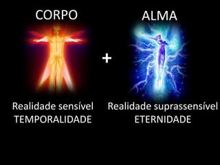 CORPO ALMA
Realidade sensível
TEMPORALIDADE
Realidade suprassensível
ETERNIDADE
+
 