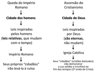 Queda do Império
Romano
Ascensão do
Cristianismo
Império Romano Igreja Católica
Seus próprios “cidadãos”
irão levá-la à ruína
Seus “cidadãos” (cristãos batizados)
irão demonstrar
a sua solidez e triunfará no
fim dos tempos (2ª vinda de Cristo)
Leis inspiradas
pelos homens
(leis relativas, que mudam
com o tempo)
Leis inspiradas
por Deus
(são eternas,
não mudam)
Cidade de DeusCidade dos homens
 