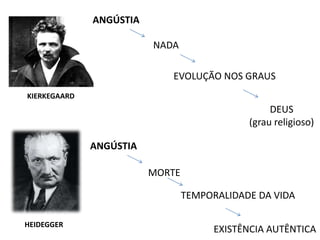 KIERKEGAARD
HEIDEGGER
ANGÚSTIA
EVOLUÇÃO NOS GRAUS
TEMPORALIDADE DA VIDA
DEUS
(grau religioso)
ANGÚSTIA
NADA
MORTE
EXISTÊNCIA AUTÊNTICA
 