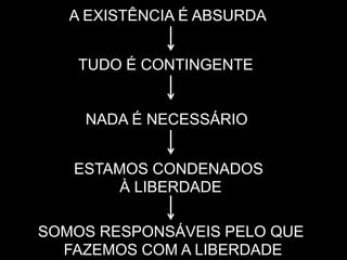 NADA É NECESSÁRIO
ESTAMOS CONDENADOS
À LIBERDADE
SOMOS RESPONSÁVEIS PELO QUE
FAZEMOS COM A LIBERDADE
A EXISTÊNCIA É ABSURDA
TUDO É CONTINGENTE
 