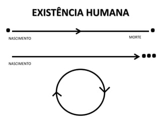 EXISTÊNCIA HUMANA
. .
...
NASCIMENTO
NASCIMENTO
MORTE
 