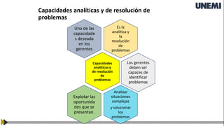 Capacidades analíticas y de resolución de
problemas
Es la
analítica y
la
resolución
de
problemas
Una de las
capacidade
s deseada
en los
gerentes
Capacidades
analíticas y
de resolución
de
problemas
Los gerentes
deben ser
capaces de
identificar
problemas
Analizar
situaciones
complejas
y solucionar
los
problemas
Explotar las
oportunida
des que se
presentan.
 