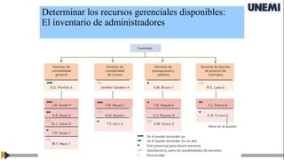 Determinar los recursos gerenciales disponibles:
El inventario de administradores
 