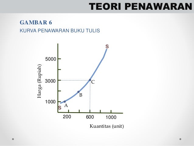 Permintaan Penawaran dan Keseimbangan Pasar