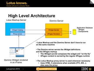High Level Architecture
  Lotus Mashup Server                       Domino Server


                                      ...