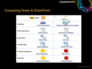 Comparing Notes & SharePoint




                               © 2011 IBM Corporation
 