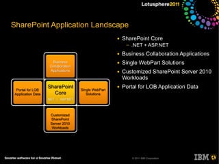 SharePoint Application Landscape
                            ●   SharePoint Core
                                 ─   .NET + ASP.NET
                            ●   Business Collaboration Applications
                            ●   Single WebPart Solutions
                            ●   Customized SharePoint Server 2010
                                Workloads
                            ●   Portal for LOB Application Data




                                     © 2011 IBM Corporation
 