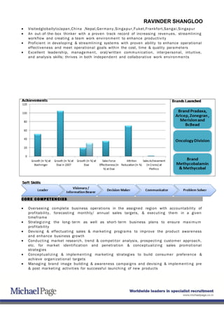 RAVINDER SHANGLOO
• VisitedgloballytoJapan,China ,Nepal,Germany,Singapur,Fuket,Frankfort,Sangai,Singapur
• An out- of- the- box thinker with a proven track record of increasing revenues, streamlining
workflow and creating a team work environment to enhance productivity
• Proficient in developing & streamlining systems with proven ability to enhance operational
effectiveness and meet operational goals within the cost, time & quality parameters
• Excellent leadership, management, oral/written communication, interpersonal, intuitive,
and analysis skills; thrives in both independent and collaborative work environments
CORE COMPETENCIES
• Overseeing complete business operations in the assigned region with accountability of
profitability, forecasting monthly/ annual sales targets, & executing them in a given
timeframe
• Strategizing the long- term as well as short- term business plans to ensure maximum
profitability
• Devising & effectuating sales & marketing programs to improve the product awareness
and enhance business growth
• Conducting market research, trend & competitor analysis, prospecting customer approach,
etc. for market identification and penetration & conceptualizing sales promotional
strategies
• Conceptualizing & implementing marketing strategies to build consumer preference &
achieve organizational targets
• Managing brand image building & awareness campaigns and devising & implementing pre
& post marketing activities for successful launching of new products
 