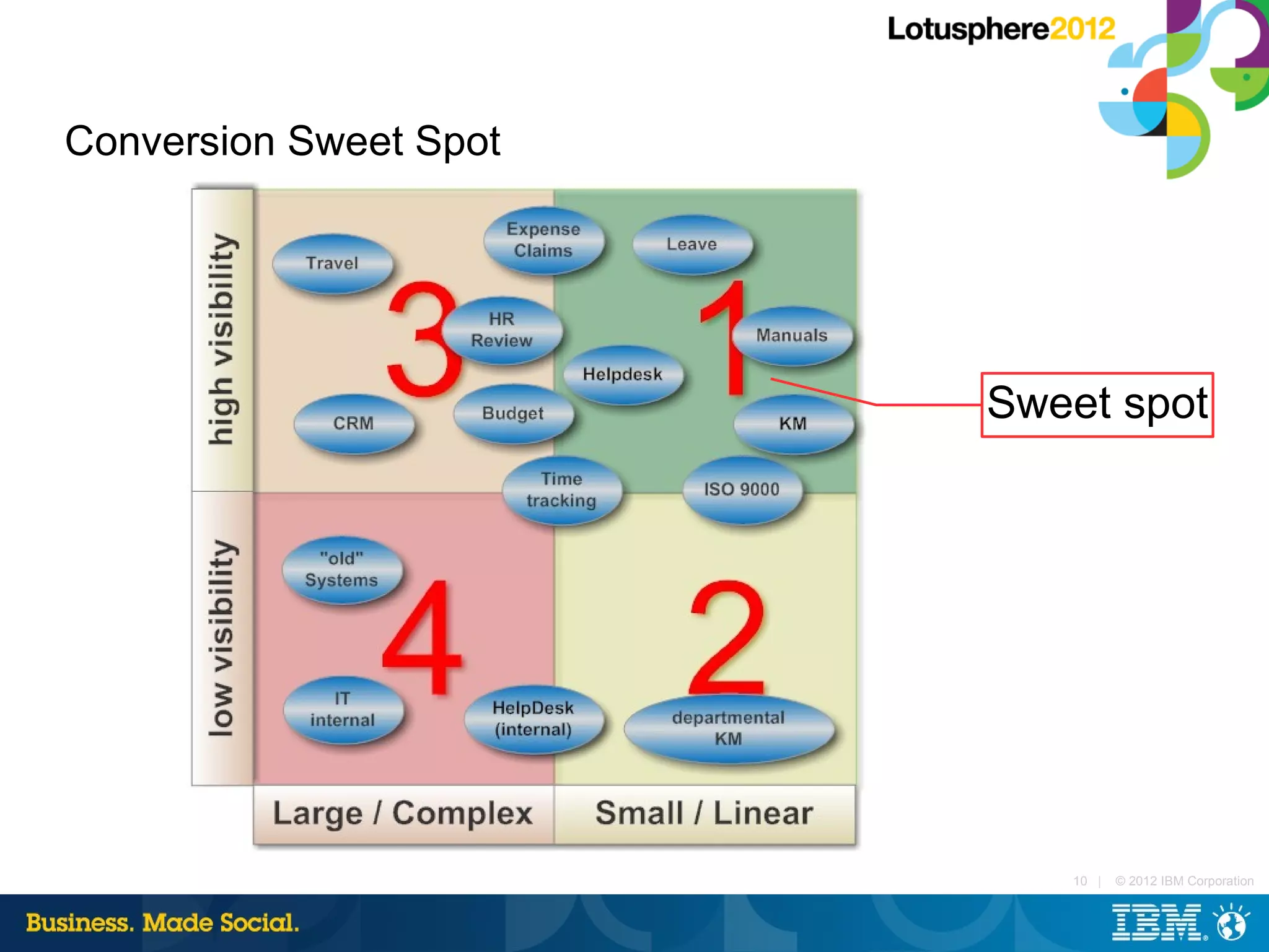 Conversion Sweet Spot




                        Sweet spot




                           10 |   © 2012 IBM Corporation
 