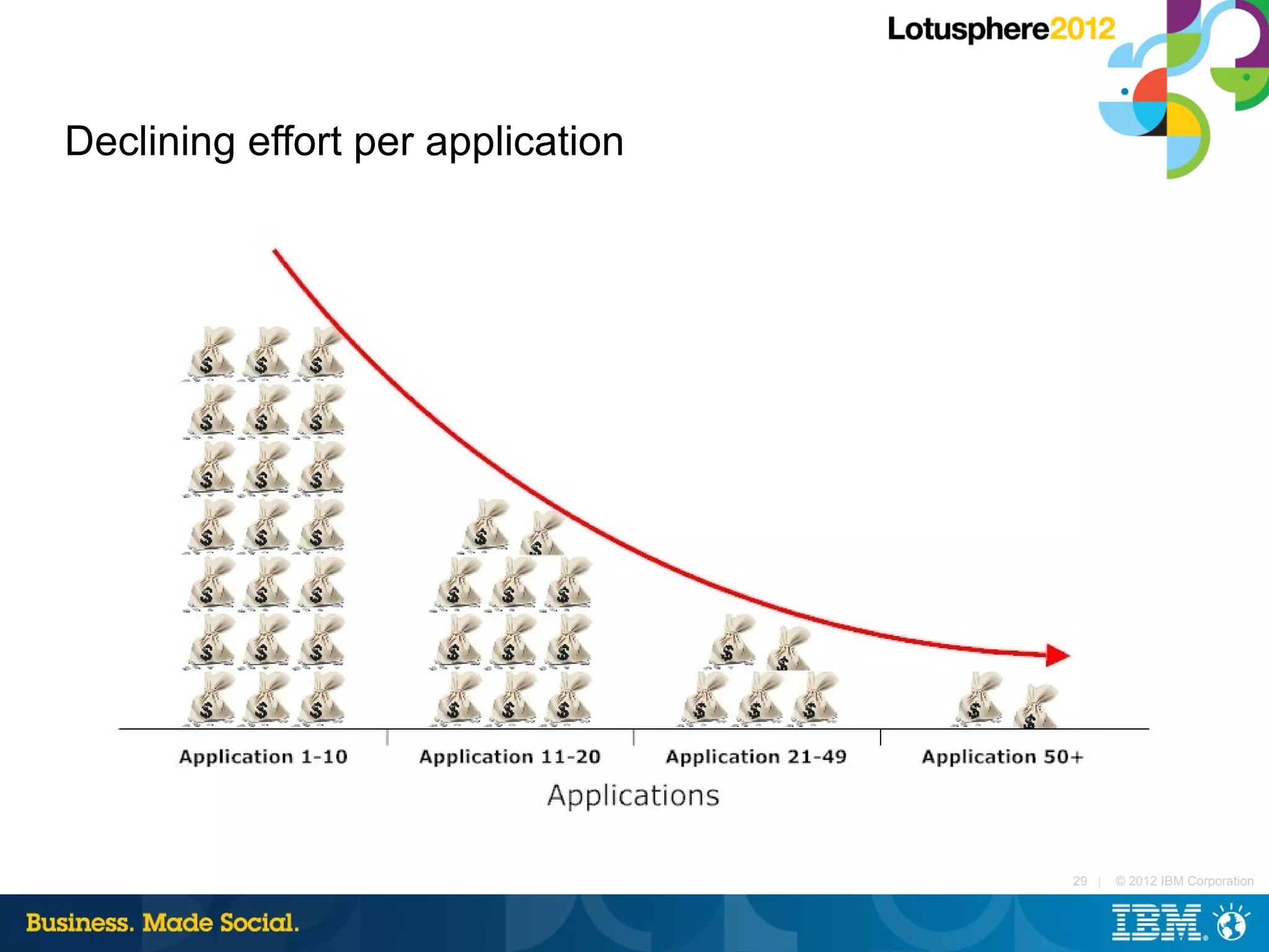 Declining effort per application




                                   29 |   © 2012 IBM Corporation
 