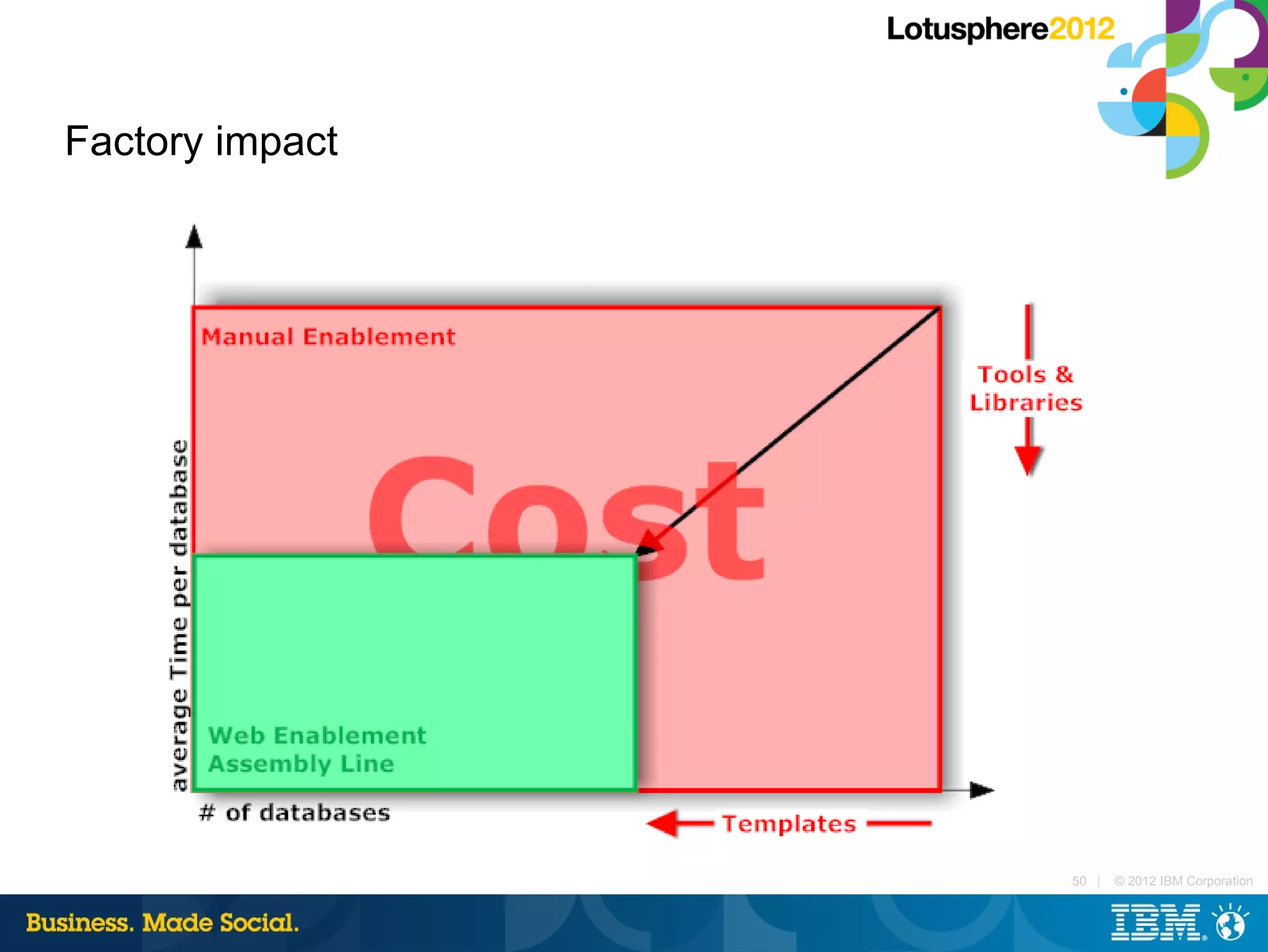 Factory impact




                 50 |   © 2012 IBM Corporation
 