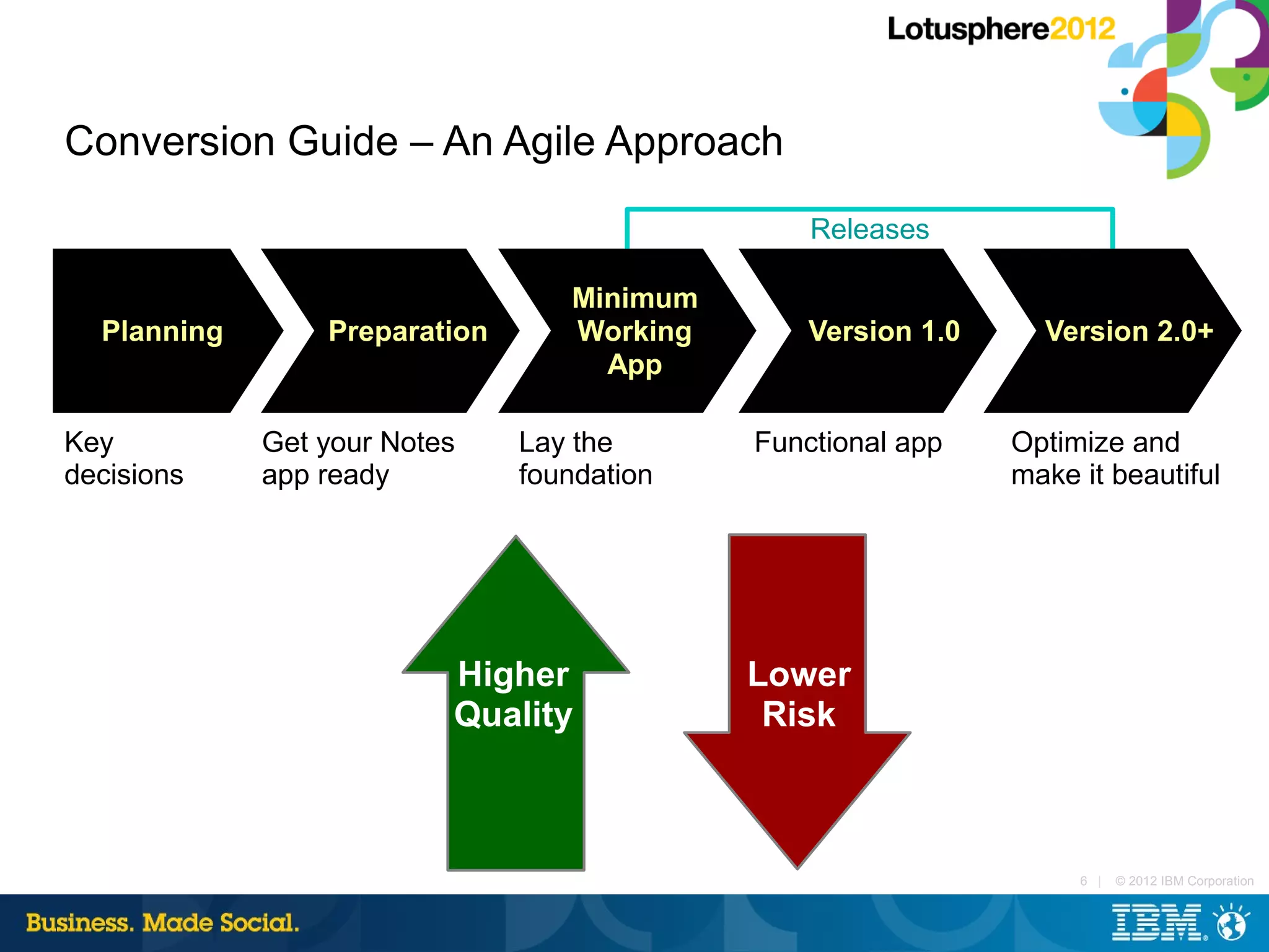 Conversion Guide – An Agile Approach

                                                Releases

                                  Minimum
  Planning       Preparation      Working       Version 1.0     Version 2.0+
                                    App

Key          Get your Notes    Lay the      Functional app    Optimize and
decisions    app ready         foundation                     make it beautiful




                          Higher            Lower
                          Quality            Risk



                                                                   6 |   © 2012 IBM Corporation
 