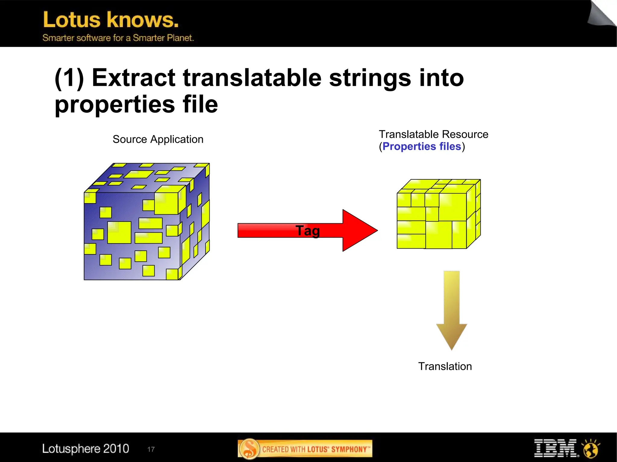 (1) Extract translatable strings into
properties file
     Source Application         Translatable Resource
                                (Properties files)




                          Tag




                                       Translation




           17
 