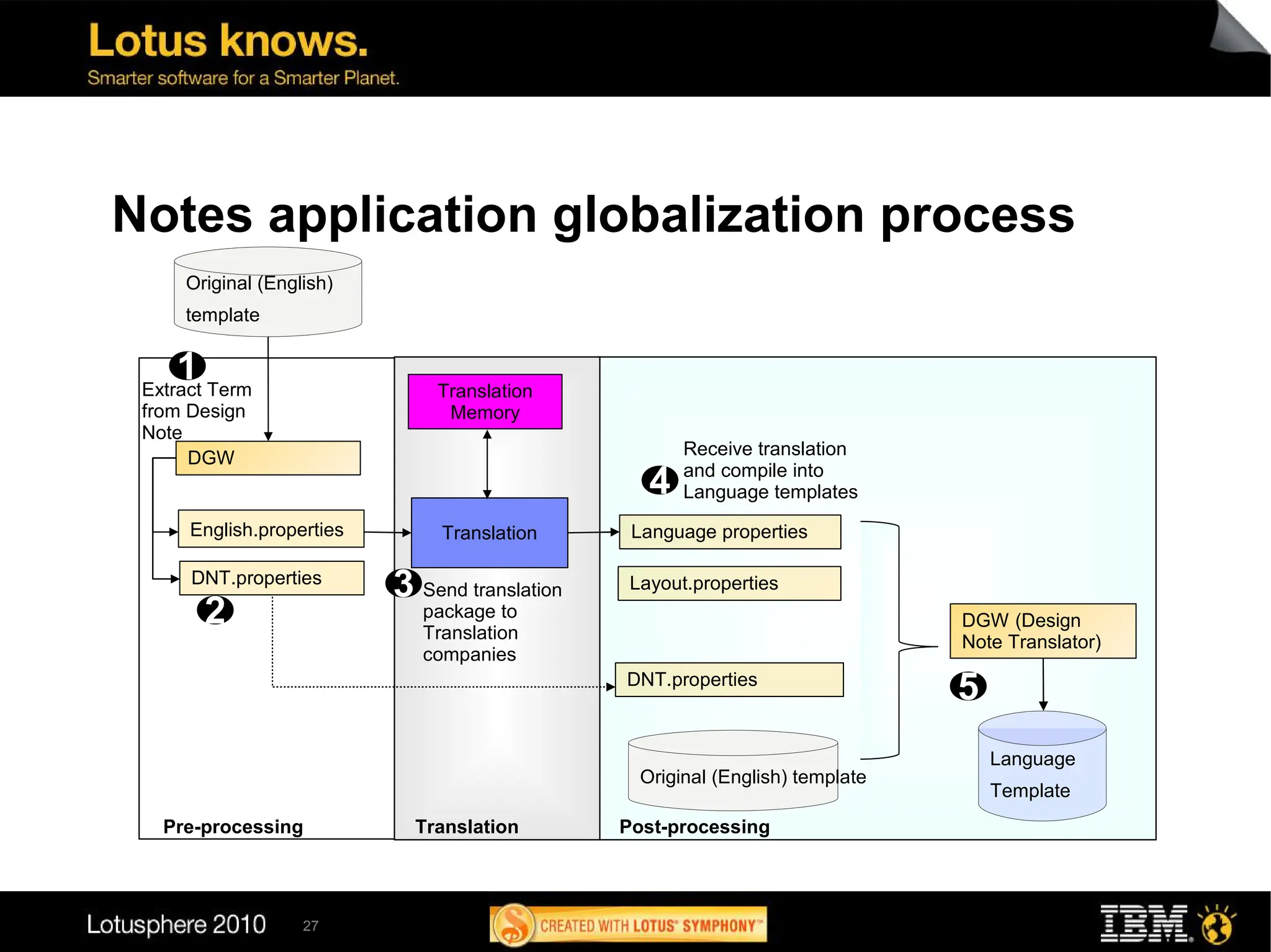Notes application globalization process
      Original (English)
      template


      1
 Extract Term                  Translation
 from Design
 Terms from                     Memory
 Note Note
 Design
      DGW                                              Receive translation

                                                   4   and compile into
                                                       Language templates
      English.properties        Translation      Language properties

      DNT.properties
                           3 Send translation    Layout.properties
          2                   package to
                              Translation
                                                                                DGW (Design
                                                                                Note Translator)
                              companies
                                                DNT.properties
                                                                                5
                                                                                    Language
                                                  Original (English) template
                                                                                    Template
   Pre-processing            Translation        Post-processing

 27


                    27
 