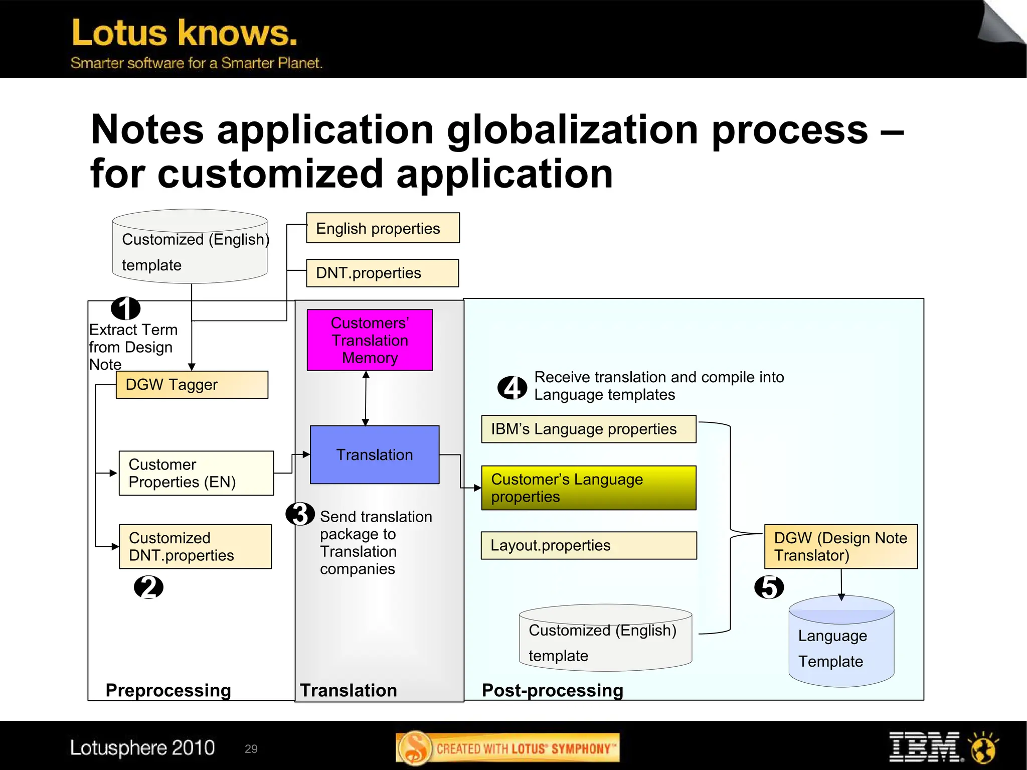 Notes application globalization process –
for customized application
                               English properties
   Customized (English)
   template                    DNT.properties

   1
Extract Term                     Customers’
from Design                      Translation
Note                              Memory
                                                          Receive translation and compile into
     DGW Tagger
                                                      4   Language templates

                                                    IBM’s Language properties
                                 Translation
    Customer
    Properties (EN)                                 Customer’s Language
                                                    properties
                           3   Send translation
                               package to
    Customized                                      Layout.properties                       DGW (Design Note
    DNT.properties             Translation                                                  Translator)
                               companies
        2                                                                                 5
                                                          Customized (English)                   Language
                                                          template                               Template
 Preprocessing             Translation              Post-processing
   29


                      29
 