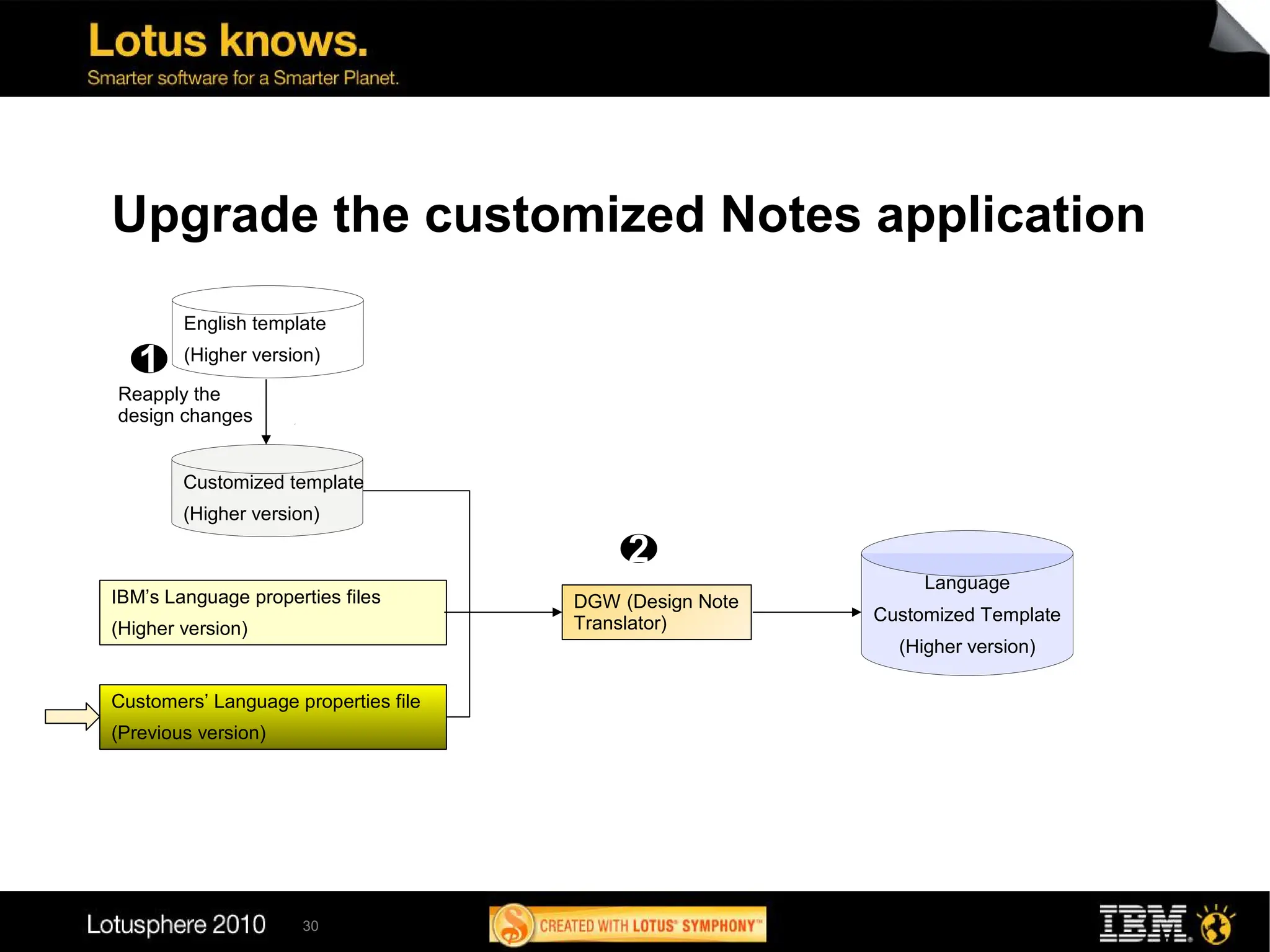 Upgrade the customized Notes application
         English template

   1     (Higher version)

Reapply the
design changes


         Customized template
         (Higher version)

                                           2
                                                              Language
IBM’s Language properties files       DGW (Design Note
                                      Translator)        Customized Template
(Higher version)
                                                           (Higher version)

Customers’ Language properties file
(Previous version)




    30


                       30
 