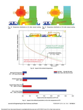 Fig. 18 Temperature distribution at 2 h after natural cooling
start
Fig. 19 Temperature distribution at 10 h after natural cooling
start
Fig. 20 Impact of the ambient temperature
Fig. 21 Impact of the different parameters on the rotor temperature at OT1
Journal of Engineering for Gas Turbines and Power FEBRUARY 2014, Vol. 136 / 021602-9
Downloaded From: http://gasturbinespower.asmedigitalcollection.asme.org/ on 02/12/2014 Terms of Use: http://asme.org/terms
 