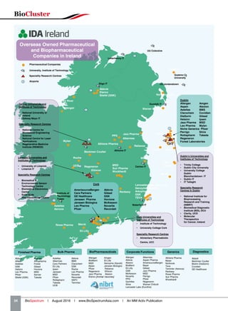 Finished Pharma
Abbvie
Elanco
Stiefel (GSK)
Charles River
Allergan
Sligo IT
Athlone IT
University, Institute of Technology
Speciality Research Centres
Limerick Universities and
Institutes of Technology
• University of Limerick
• Limerick IT
Speciality Research Centres
• Biomedical 
Environmental Sensor
Technology Centre
• Biomedical Electronics
Centre
• Solid State
Pharmaceuticals Cluster
Ranbaxy
Cork
AmerisourceBergen Abbvie
Cara Partners Gilead
GE Healthcare GSK
Janssen Pharma Hovione
Janssen Biologics McKesson
Leo Pharma Novartis
Pfizer Recordati
Pharmaceutical Companies
Airports
Waterford IT
Institute of
Technology
Tralee
Carlow IT
Dundalk IT
Letterkenny IT
Dublin’s Universities and
Institutes of Technology
• Trinity College
• Dublin City University
• University College
Dublin
Blanchardstown IT
• Dublin IT
• IT Tallaght
Speciality Research
Centres In Dublin
• National Institute for
Bioprocessing
Research and Training
(NIBRT)
• Biomedical Diagnostic
Institute (BDI), DCU
• Clarity, UCD
• Molecular
Therapeutics
for Cancer, Ireland
Overseas Owned Pharmaceutical
and Biopharmaceutical
Companies in Ireland
Dublin
Allergan Amgen
Aspen Alexion
Astellas BMS
Clarochem Covidien
DiaSorin Gilead
Helsinn Ipsen
Jazz Pharma MSD
Leo Pharma Mylan
Niche Generics Pfizer
Perrigo Shire
Rottapharm Takeda
Regeneron
Forest Laboratories
Alltech
Athlone Pharma
MSD
Suir Pharma
Wockhardt
Alkermes
Eli Lilly
Astellas
Aenova
SAFC
Servier
Beckman Coulter
Roche
Rowa Pharma
Takeda
Merck
Pfizer
UCB
Abbvie Allergan
Alltech Arkopharma
Astellas Forest
GSK Gilead
Helsinn Hovione
Leo Pharma MSD
Pfizer Servier
Stiefel (GSK) Takeda
Astellas Abbvie
Alkermes BMS
Cara Partners Clarochem
Eli Lilly GSK
Ipsen Roche
Janssen Leo Pharma
MSD Novartis
Pfizer Recordati
Rottapharm SAFC
Takeda Temmler
UCB
Abbott
Beckman Coulter
Biotrin (DiaSorin)
Covidien
GE Healthcare
Allergan Alkermes
Abbvie Aspen Pharma
Alexion AmerisourceBergen
BioMarin Bayer
Eli Lilly Gilead
GSK Jazz Pharma
McKesson MSD
Novartis Perrigo
PPD Pfizer
Quintiles Regeneron
Shire Warner Chilcott
Lancaster Labs (Eurofins)
Allergan Amgen
BioMarin Eli Lilly
MSD Genzyme (Sanofi)
Mylan Janssen Biologics
Pfizer Reliance
Regeneron Ethicon
Jazz Pharma Alexion
Elanco [Animal Vaccines]
Athlone Pharma
Mylan
Norbrook
Teva
Temmler (Aenova)
Ranbaxy
Rowa Pharma
Suir Pharma
Wockhardt
Randox
Norbrook Labs
PPD
Queens
University
UU Jordanstown
UU Coleraine
Mylan
Reliance
MSD
Warner Chilcott
Bulk Pharma DiagnosticsCorporate Functions GenericsBioPharmaceuticals
Lancaster Labs (Eurofins)
Genzyme (Sanofi)
Arkopharma
GSK
TEVA
Galway Universities and
Institutes of Technology
• National University of
Ireland
• Galway Mayo IT
Speciality Research Centres
• National Centre for
Biomedical Engineering
Science
• National Centre for Laser
Applications
• Regenerative Medicine
Institute (REMEDI)
Cork Universities and
Institutes of Technology
• Institute of Technology
• University College Cork
Speciality Research Centres
• Alimentary Pharmabiotic
Centre, UCC
Merck
Ethicon
Regeneron
Jazz Pharma
BioCluster
34   BioSpectrum | August 2016 | www.BioSpectrumAsia.com | An MM Activ Publication
 