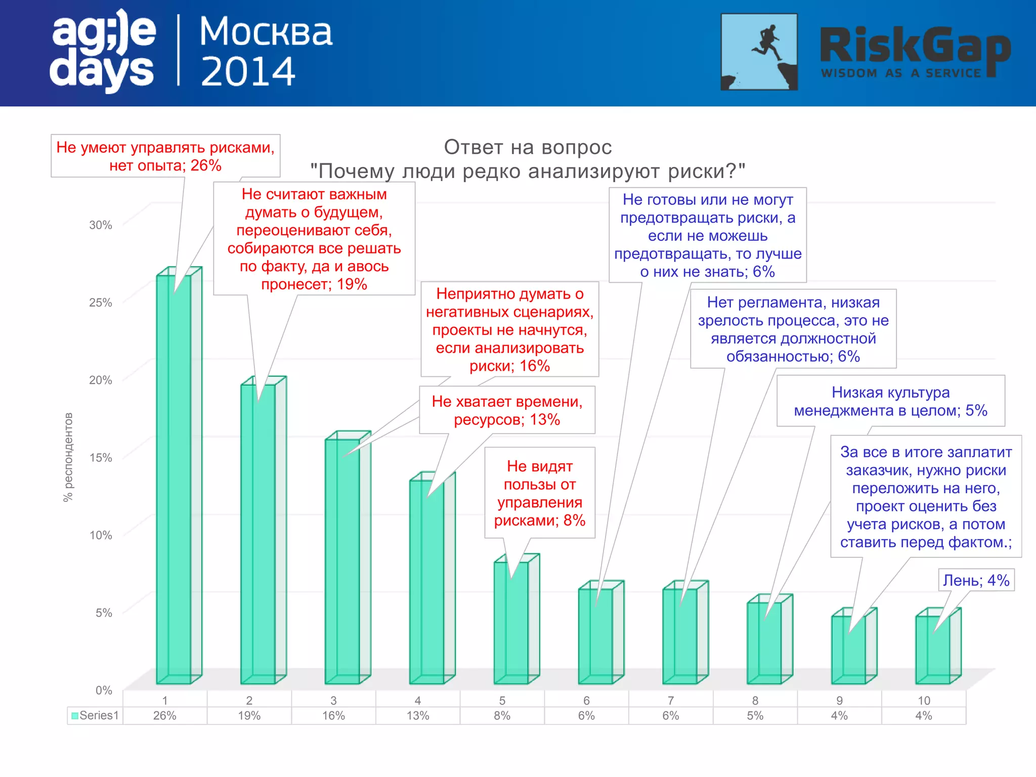 0%
5%
10%
15%
20%
25%
30%
1 2 3 4 5 6 7 8 9 10
Series1 26% 19% 16% 13% 8% 6% 6% 5% 4% 4%
Не умеют управлять рисками,
нет опыта; 26%
Не считают важным
думать о будущем,
переоценивают себя,
собираются все решать
по факту, да и авось
пронесет; 19%
Неприятно думать о
негативных сценариях,
проекты не начнутся,
если анализировать
риски; 16%
Не хватает времени,
ресурсов; 13%
Не видят
пользы от
управления
рисками; 8%
Не готовы или не могут
предотвращать риски, а
если не можешь
предотвращать, то лучше
о них не знать; 6%
Нет регламента, низкая
зрелость процесса, это не
является должностной
обязанностью; 6%
Низкая культура
менеджмента в целом; 5%
За все в итоге заплатит
заказчик, нужно риски
переложить на него,
проект оценить без
учета рисков, а потом
ставить перед фактом.;
Лень; 4%
%респондентов
Ответ на вопрос
"Почему люди редко анализируют риски?"
 