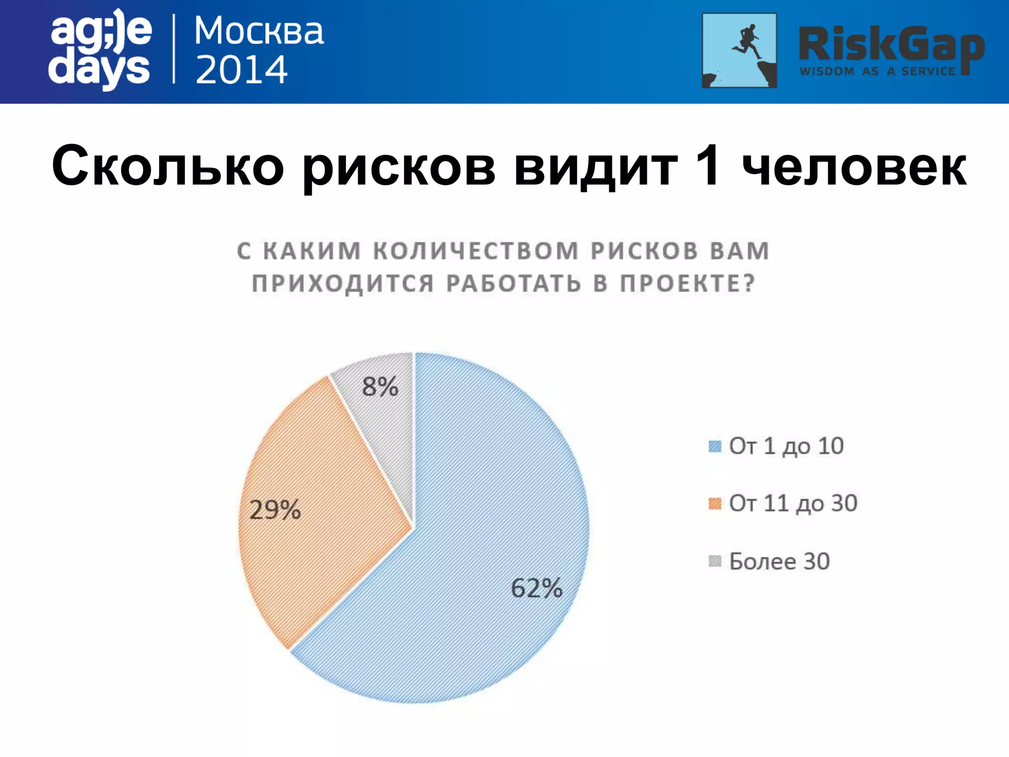 Сколько рисков видит 1 человек
 