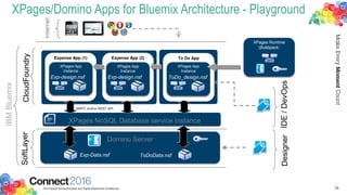 XPages Runtime
(Buildpack)
Domino Server
XPages NoSQL Database service instance
To Do AppExpense App (1) Expense App (2)
XPages App
Instance
XPages App
Instance
XPages App
Instance
NRPC and/or REST API
SoftLayer
Designer
Exp-Data.nsf ToDoData.nsf
Exp-design.nsf Exp-design.nsf ToDo_design.nsf
IDE/DevOps
XPages/Domino Apps for Bluemix Architecture - Playground
Internet
IBMBluemixIBMBluemixIBMBluemixIBMBluemix
CloudFoundry
16
 