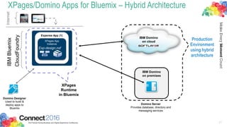 Expense App (1)
XPages App
Instance
Exp-design.nsf
InternetIBMBluemix
CloudFoundry
IBM Domino
on cloud
IBM Domino
on premises
Production
Environment
using hybrid
architecture
Bluemix Hybrid
Bluemix runtime securely
bound to external Domino
server
XPages/Domino Apps for Bluemix – Hybrid Architecture
XPages
Runtime
in Bluemix
Domino Designer
Used to build &
deploy apps to
Bluemix
Domino Server
Provides database, directory and
messaging services
17
 