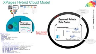 XPages Hybrid Cloud Model
Domino Server
onpremise/greenwell
XPages App
bluemix/greenwell
./benefits.nsf
Greenwell Private
Data Centre
Secure Encrypted
NRPC Connection
names.nsf
benefits-data.nsf
App Data
Directory
Access
 