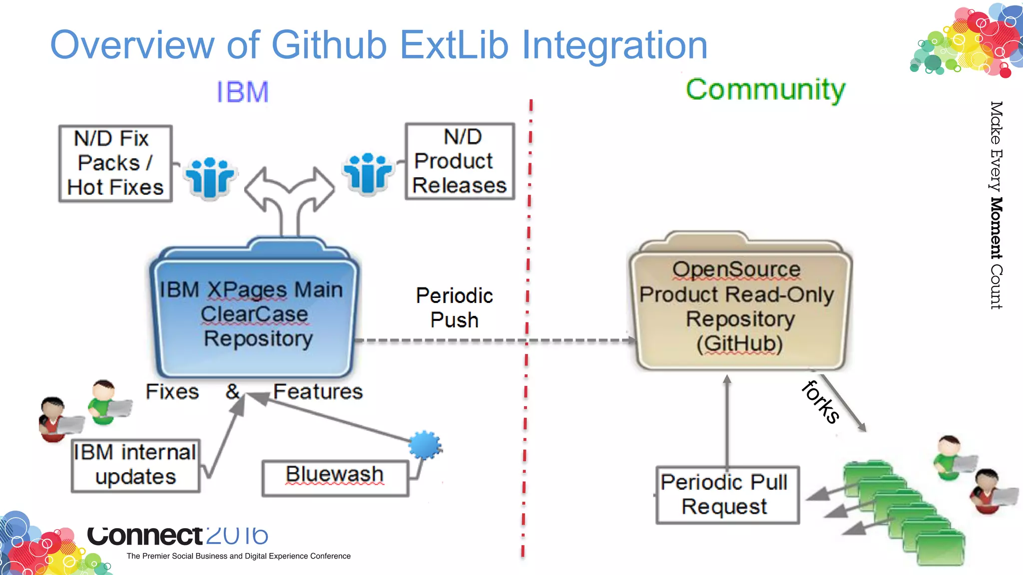 Overview of Github ExtLib Integration
 