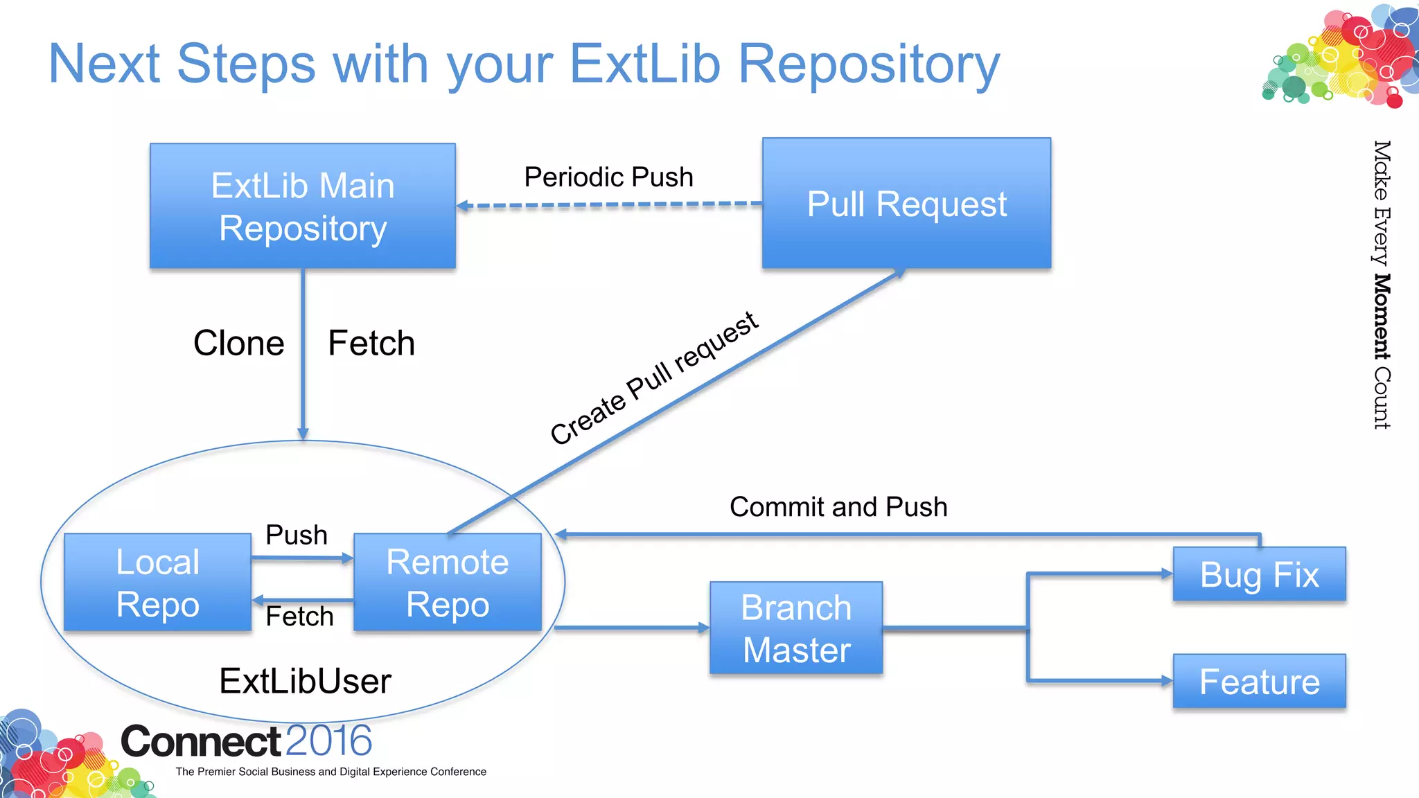Next Steps with your ExtLib Repository
ExtLib Main
Repository
Local
Repo
Remote
Repo
Bug Fix
Feature
Branch
Master
Fetch
Push
Fetch
Pull Request
Commit and Push
Clone
Periodic Push
ExtLibUser
 