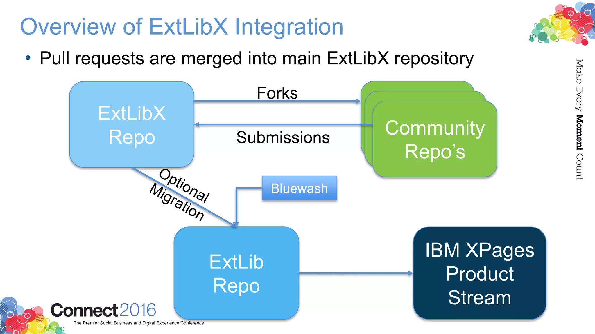 Overview of ExtLibX Integration
• Pull requests are merged into main ExtLibX repository
ExtLib
Repo
IBM XPages
Product
Stream
ExtLibX
Repo Community
Repo’s
Forks
Submissions
Bluewash
 