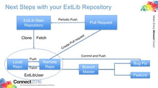 Next Steps with your ExtLib Repository
ExtLib Main
Repository
Local
Repo
Remote
Repo
Bug Fix
Feature
Branch
Master
Fetch
Push
Fetch
Pull Request
Commit and Push
Clone
Periodic Push
ExtLibUser
 