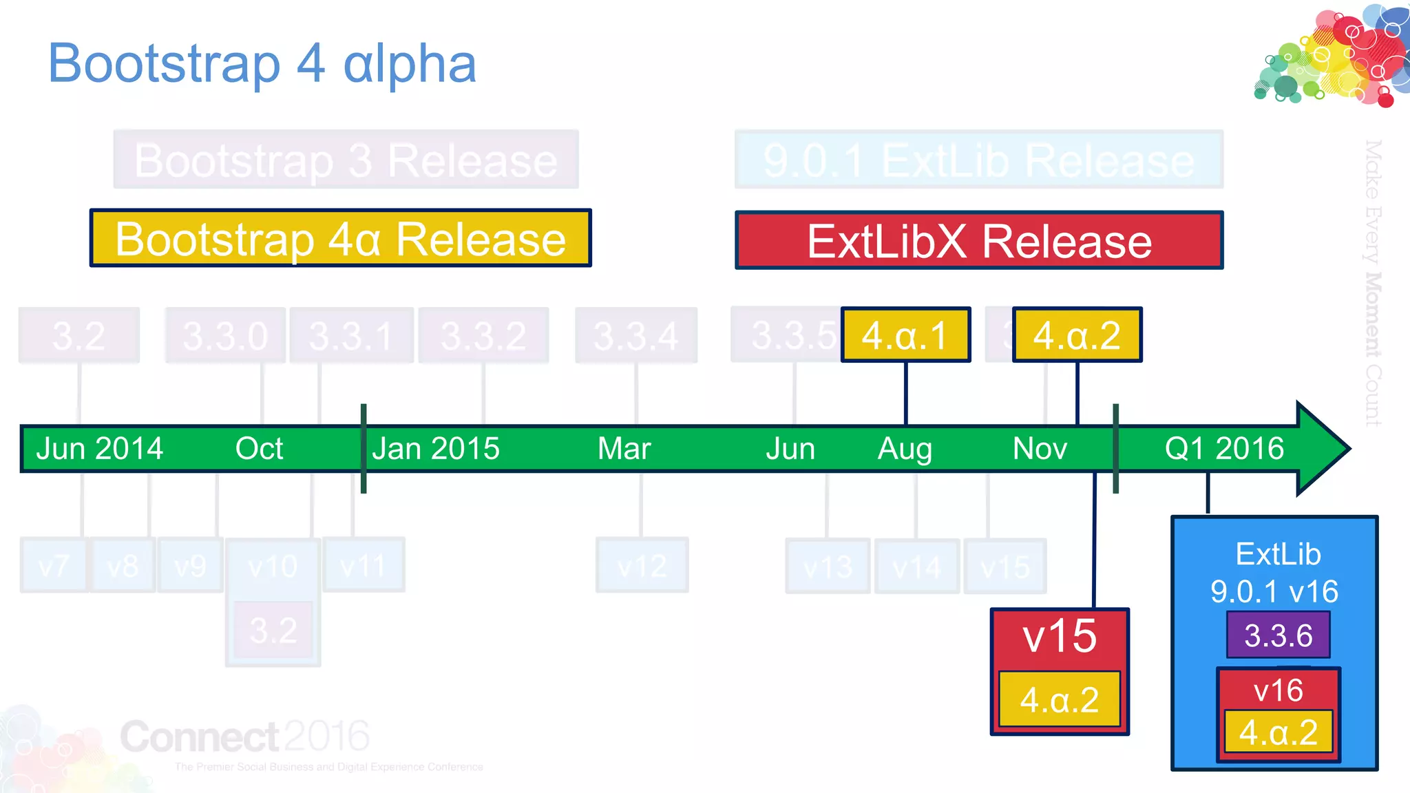 Bootstrap 4 αlpha
3.2 3.3.0 3.3.2 3.3.4 3.3.5 3.3.6
v10 v12 v13 v14v11 v15
Bootstrap 3 Release 9.0.1 ExtLib Release
v7 v9v8
3.2
3.3.1
ExtLib
9.0.1 v16
3.3.6
Jun 2014 Oct Jan 2015 Mar Jun Aug Nov Q1 2016
Bootstrap 4α Release ExtLibX Release
v15
4.α.2
4.α.1 4.α.2
v16
4.α.2
 